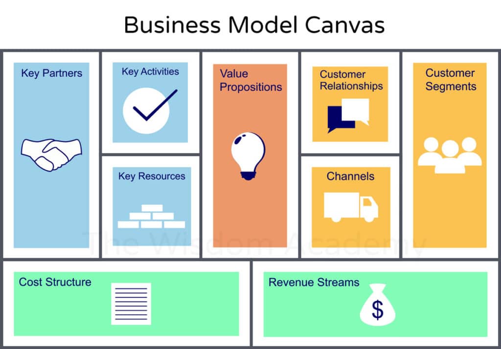 องค์ประกอบการจัดการแบบจำลองทางธุรกิจ:Management Function-Business Model Canvas(BMC) SCIA005